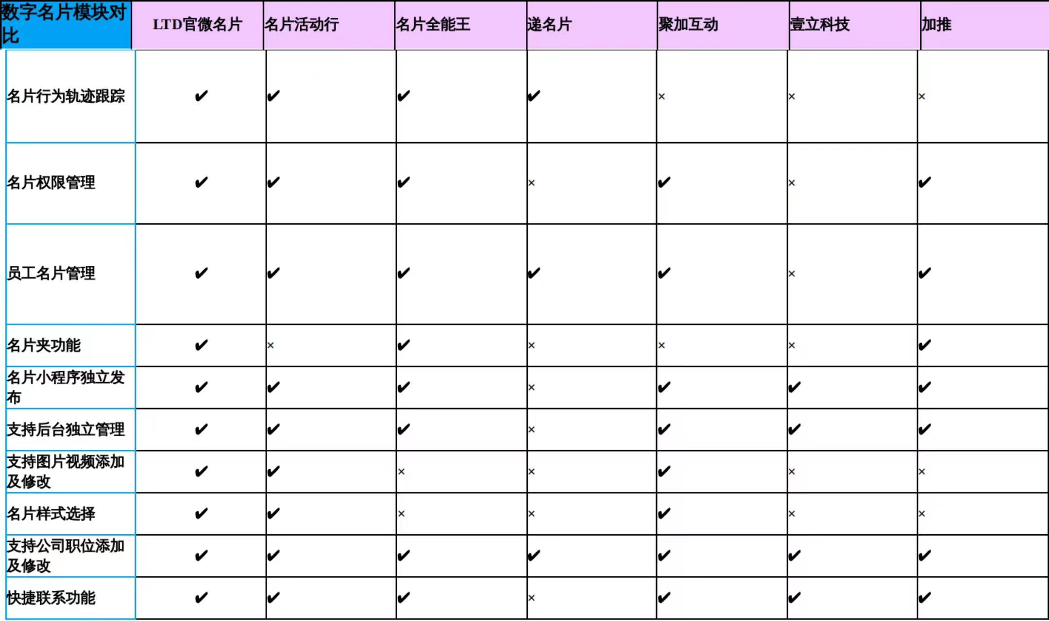 LTD官微名片、活动行、全能王、递名片、加推、聚加互动、壹立等7家电子名片产品功能测评与对比分析