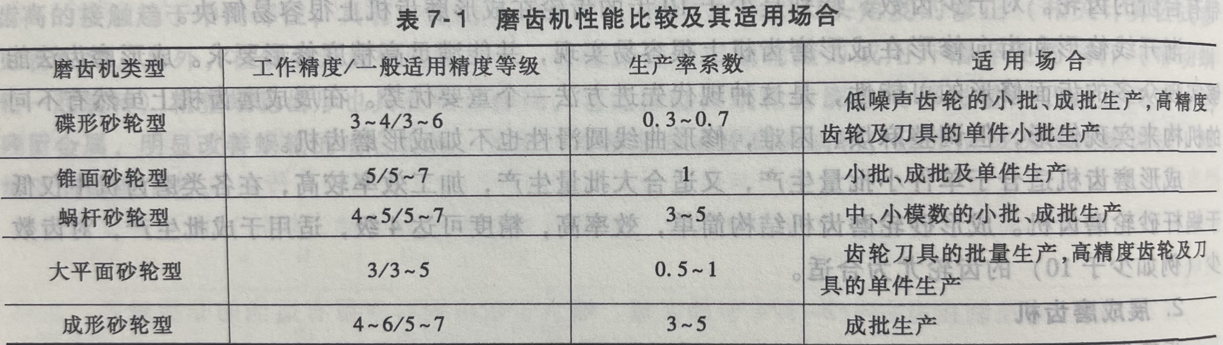 磨齿机性能比较及其适用场合