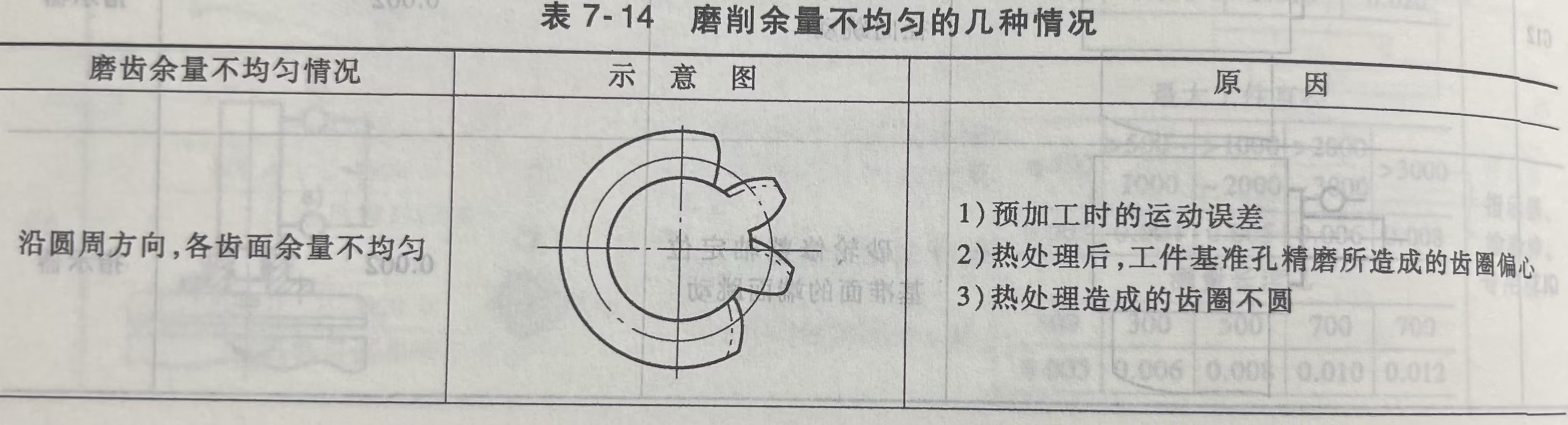 磨削余量不均匀的几种情况