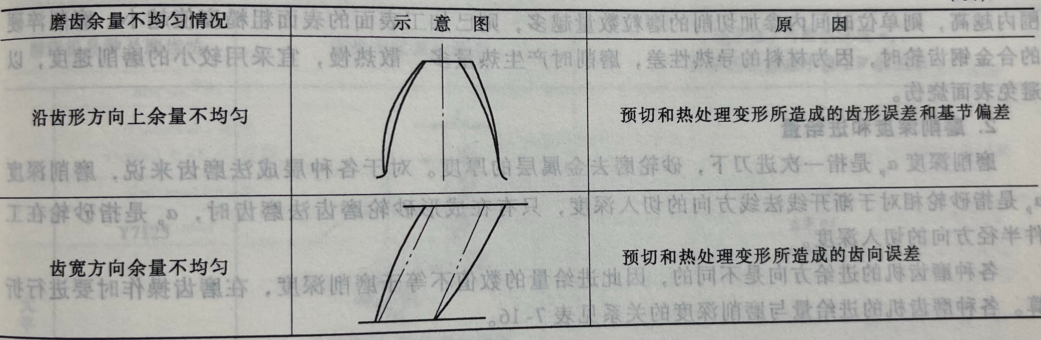 磨削余量不均匀的几种情况