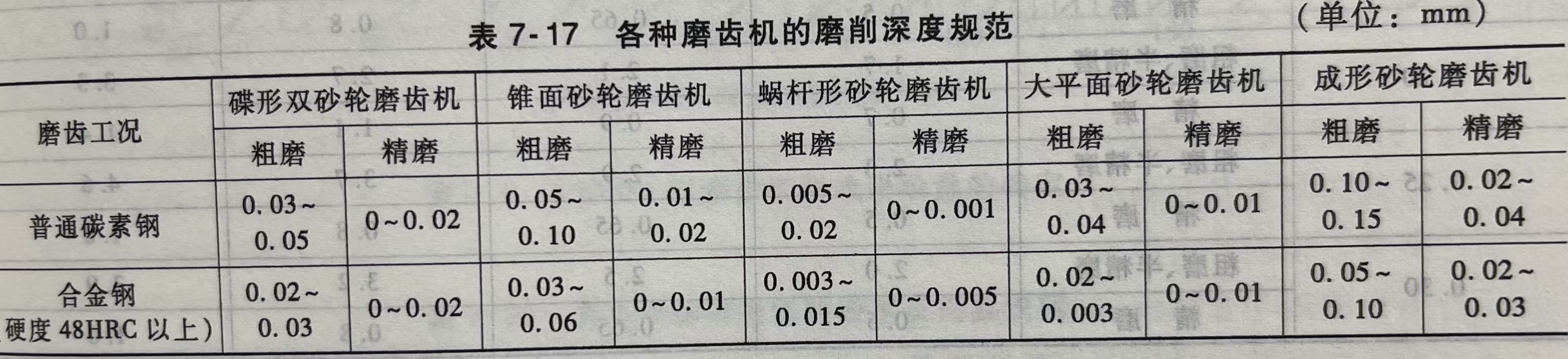 各种磨齿机的磨削深度规范