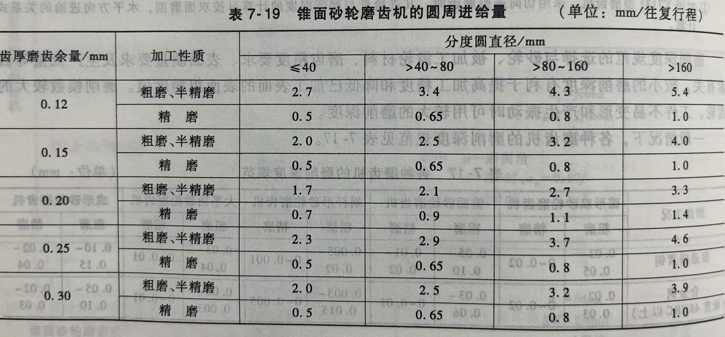 锥面砂轮磨齿机的圆周进给量