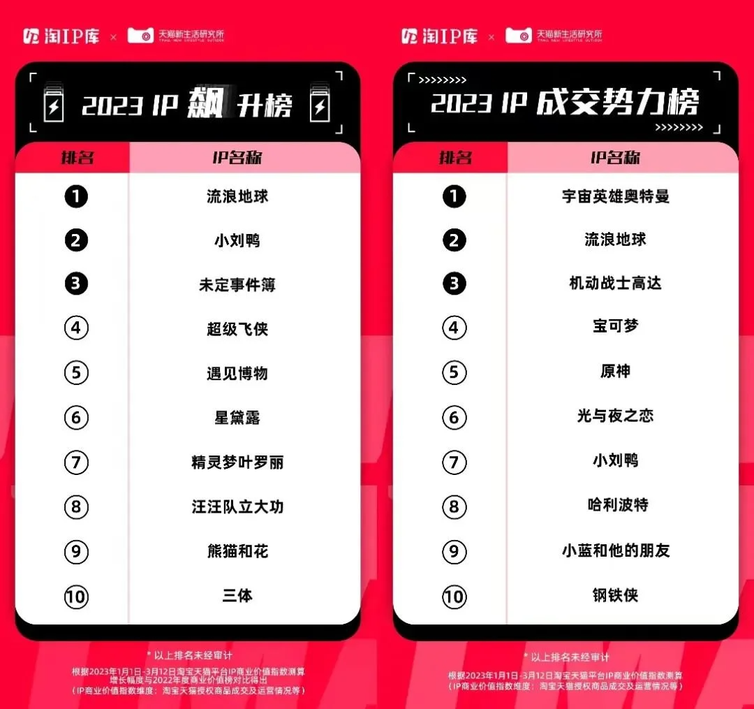 ▲ 图 | 两份榜单