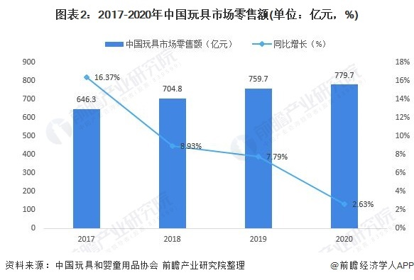图表2：2017-2020年中国玩具市场零售额(单位：亿元，%)