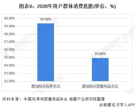 图表6：2020年用户群体消费意愿(单位：%)