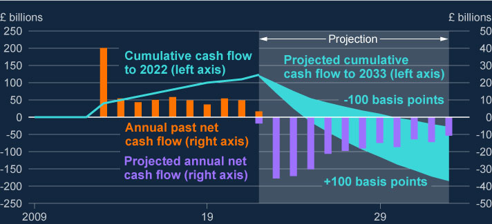 Chart 2 shows annual net cash flows from the APF to HMT, with a spike of £40 billion in 2013 and following years up to and including 2021 being around £10 billion. This annual net cash flows is projected to flip from HMT to the APF, with annual flows steadily decreasing over time from a peak of around £35 billion in 2023. Cumulative cash flows rise steadily to a peak of £123 billion, with projected future cash flows steadily falling until 2033. The Bank’s projection for cumulative cash flows shows a range of outcomes represented by a swathe in the chart. 