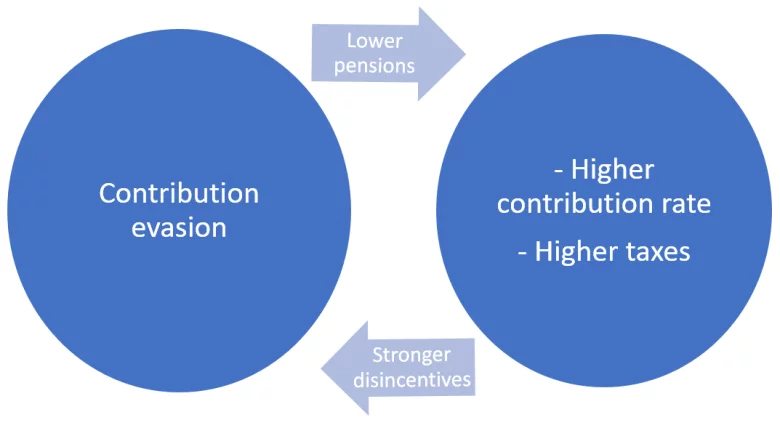 Illustration of the Pensions Vicious Circle