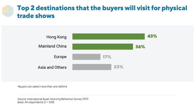 Chart: Top 2 destinations that the buyers will visit for physical trade shows