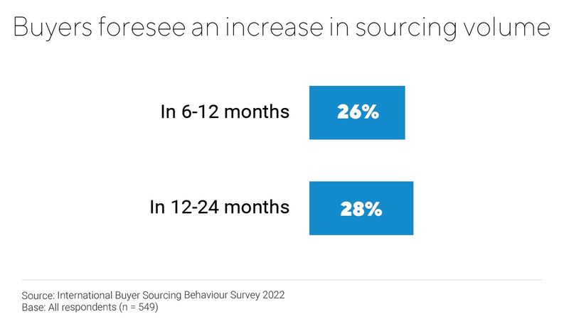 Chart: Buyers foresee an increase in sourcing volumn