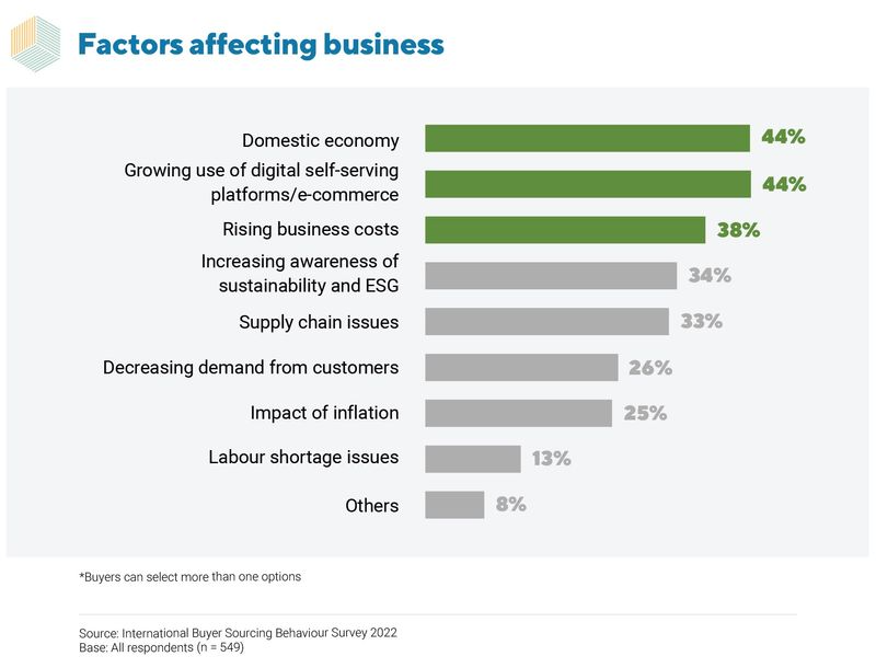 Chart: Factors affecting business