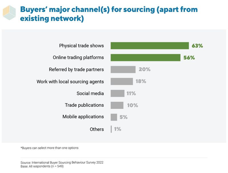 Chart: Buyers' major channel(s) for sourcing (apart from existing network)