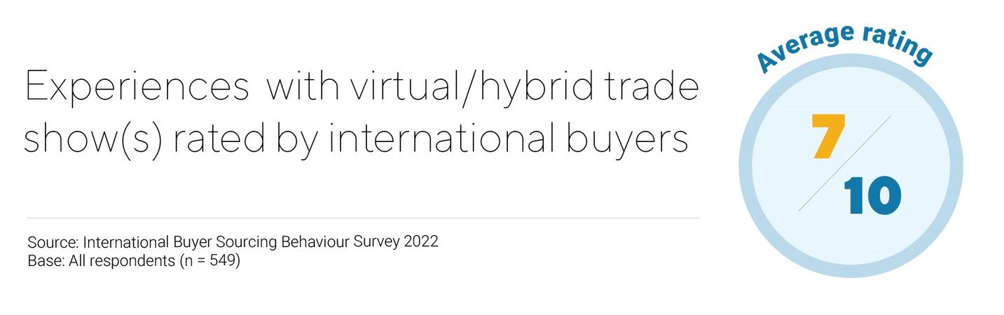 Chart: Experiences with virtual/hybrid trade shows rated by international buyers