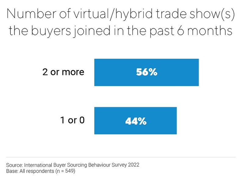 Chart 5: Number of virtual/hybrid trade show(s) the buyers joined in the past 6 months