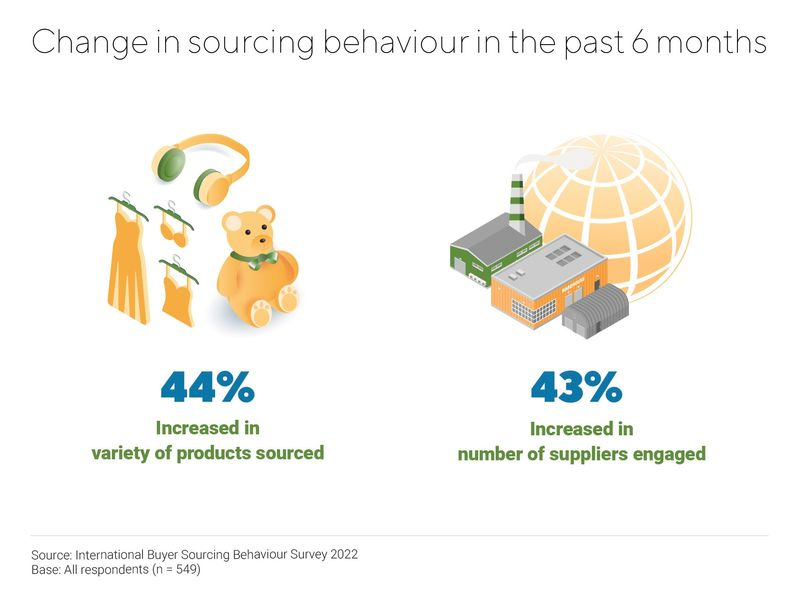 Chart: Change in sourcing behaviour in the part 6 months