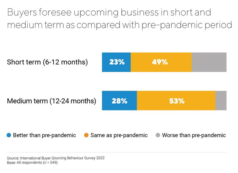 Chart: Buyers foresee upcoming business in short and medium term as compared with pre-pandemic period
