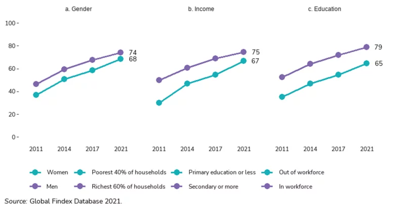 Charts showing % of adults with a financial account by gender, income, and education