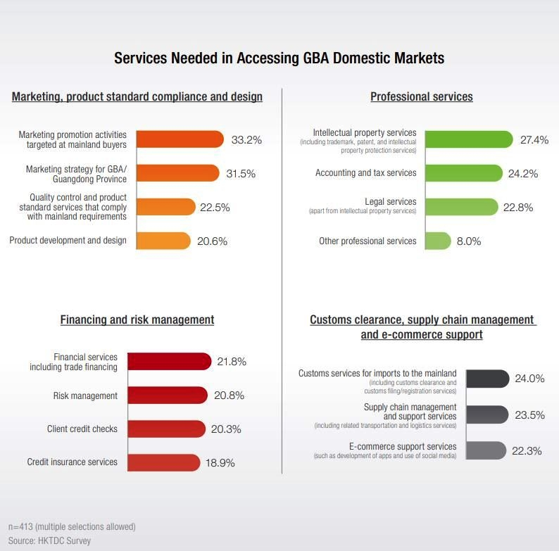 Chart: Services Needed in Accessing GBA Domestic Markets