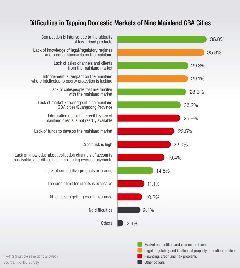 Chart: Difficulties in Tapping Domestic Markets of Nine Mainland GBA Cities