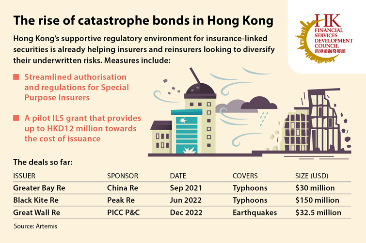 The rise of catastrophe bonds in Hong Kong