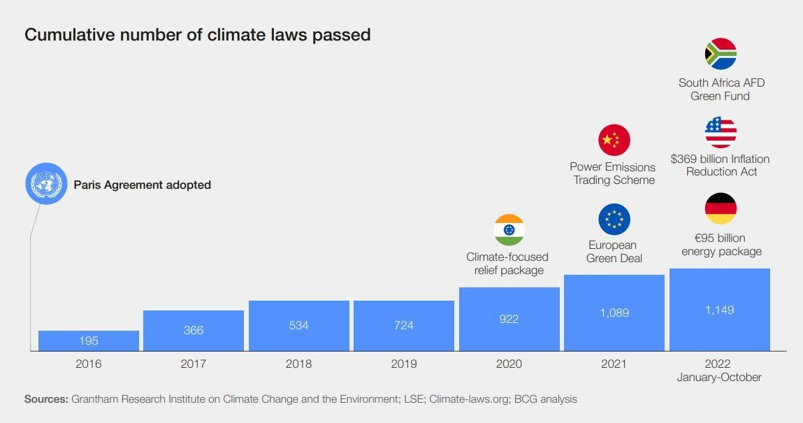 Cumulative number of climate laws passed. IPCC AR6 Synthesis Report