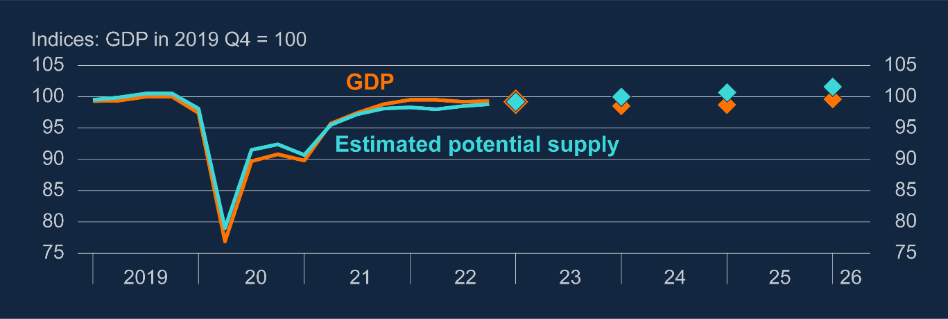 Estimated potential supply has mostly recovered from volatile moves during Covid but remained below its 2019 Q4 level at the start of the forecast. It gradually recovers over the forecast while GDP falls further.