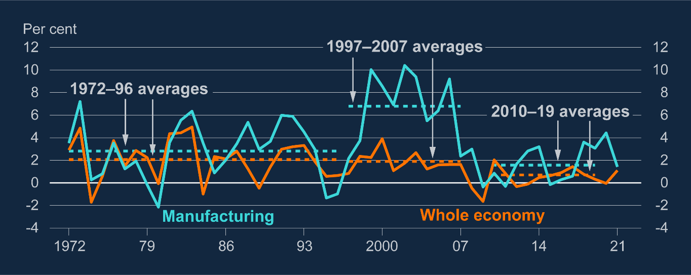 In the 1997–2007 period, whole-economy productivity was being boosted by exceptionally high manufacturing productivity growth, this has since fallen back.