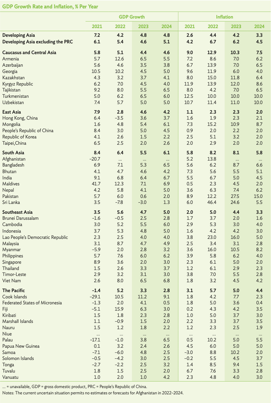 GDP growth rate, % per year