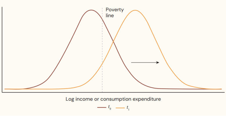 Chart showing the effect of growth on poverty