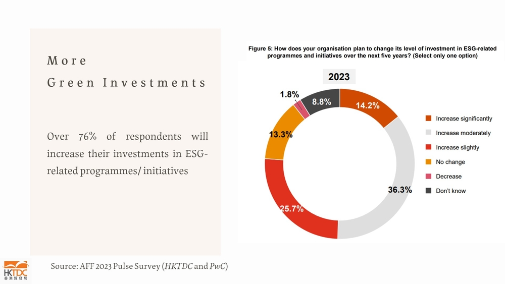 Chart: Over 76% of respondents will increase investments in ESG-related programmes over the next five years: HKTDC PwC joint pulse survey.
