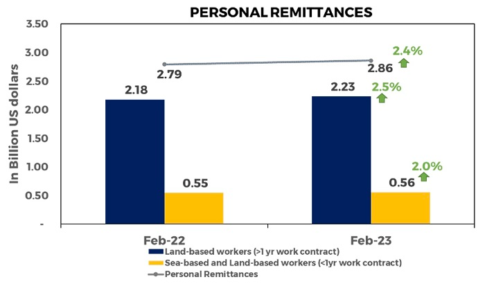 Personal Remittances