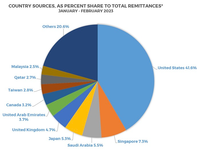 Counrty sources,total remittances