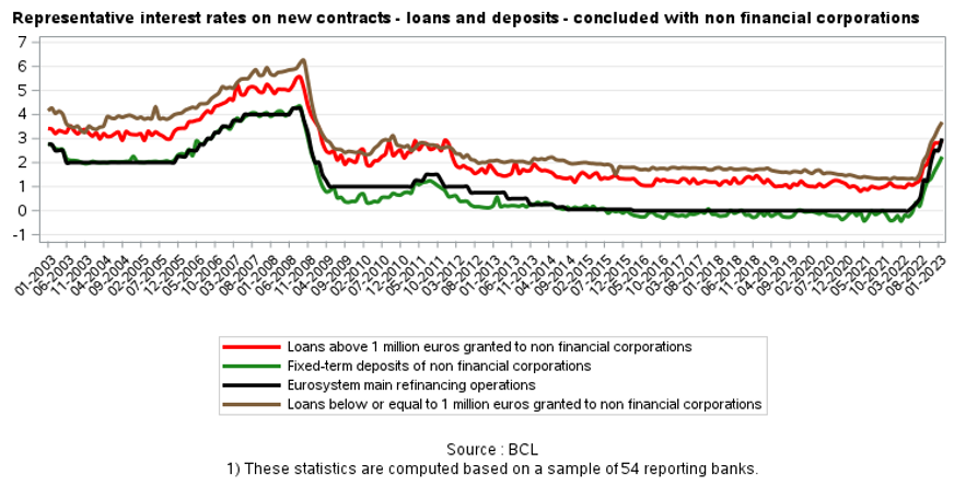 Representative interest rates on new contracts– loans and deposits