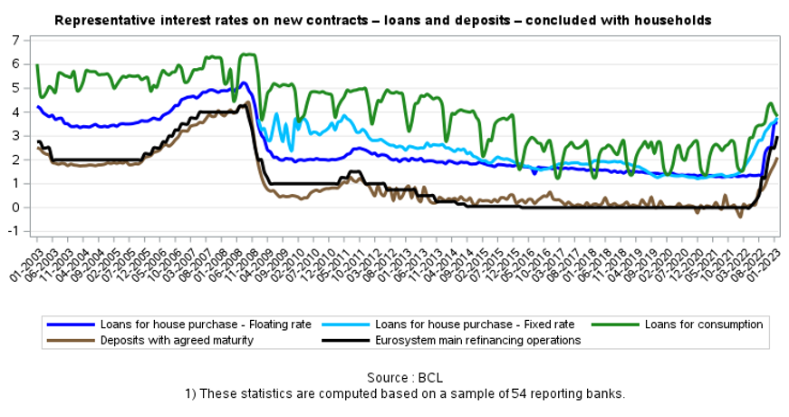 Representative interest rates on new contracts