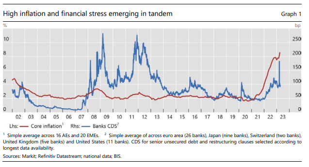 High inflation and financial stress emerging in tandem