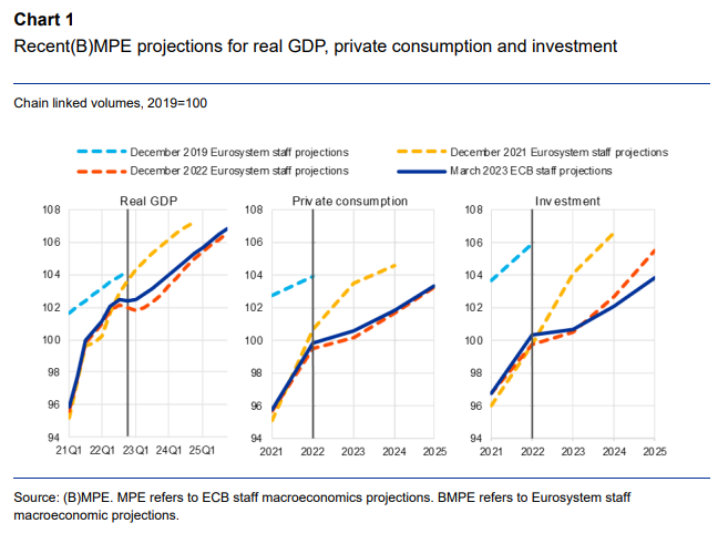 Chart 1Recent(B) MPE projections for real GDP