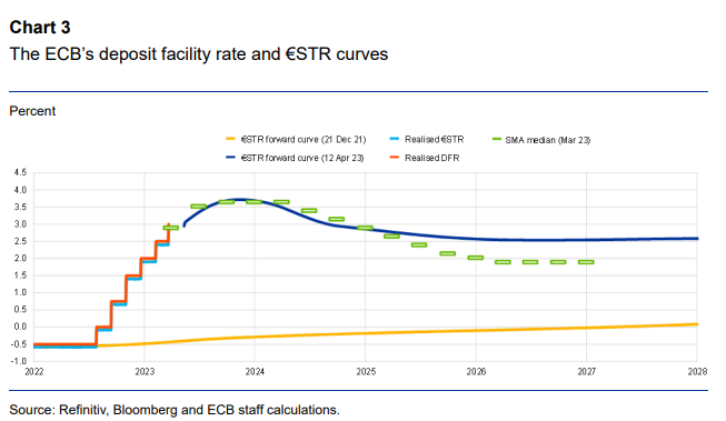 The ECB's deposit facility rate and STR curves