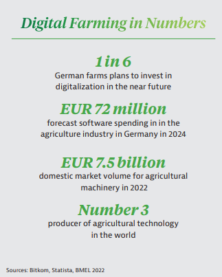 Digital Farming in Numbers
