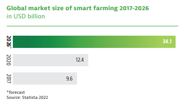 Global market size of smart farming 2027-2026