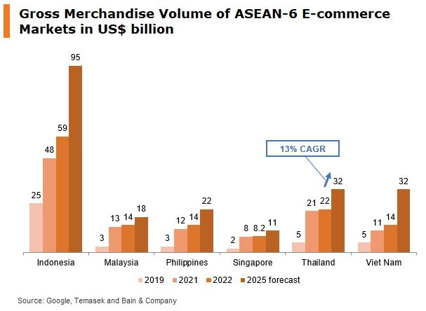 Photo: gross merchandise volume of ASEAN-6 e-commerce markets in US$ billion