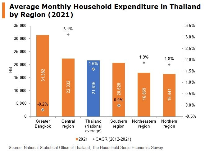 Photo: average monthly household expenditure in Thailand by region (2021)