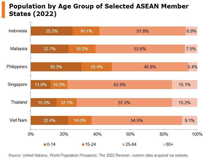 Photo: population by age group of selected ASEAN member states (2022)