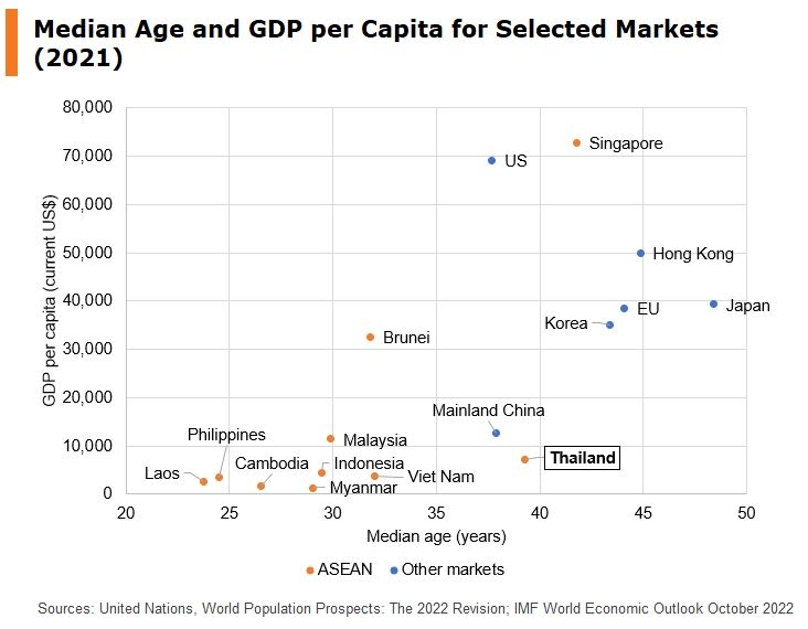 Photo: median age and GDP per capita for selected Markets (2021)