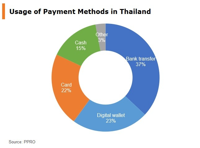 Photo: usage of payment methods in Thailand
