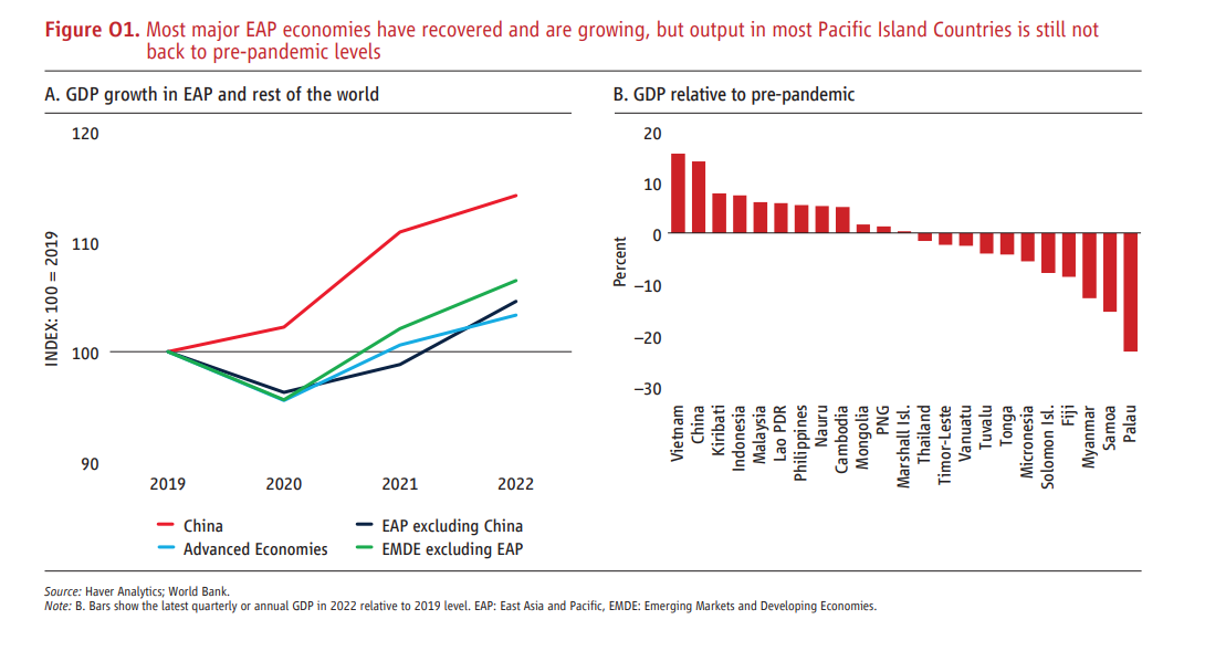 Most major EAP economies have recovered and are growing, but output in most Pacific Island Countries is still not  back to pre-pandemic levels