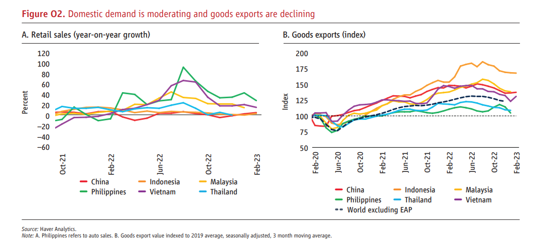 Domestic demand is moderating and goods exports are declining