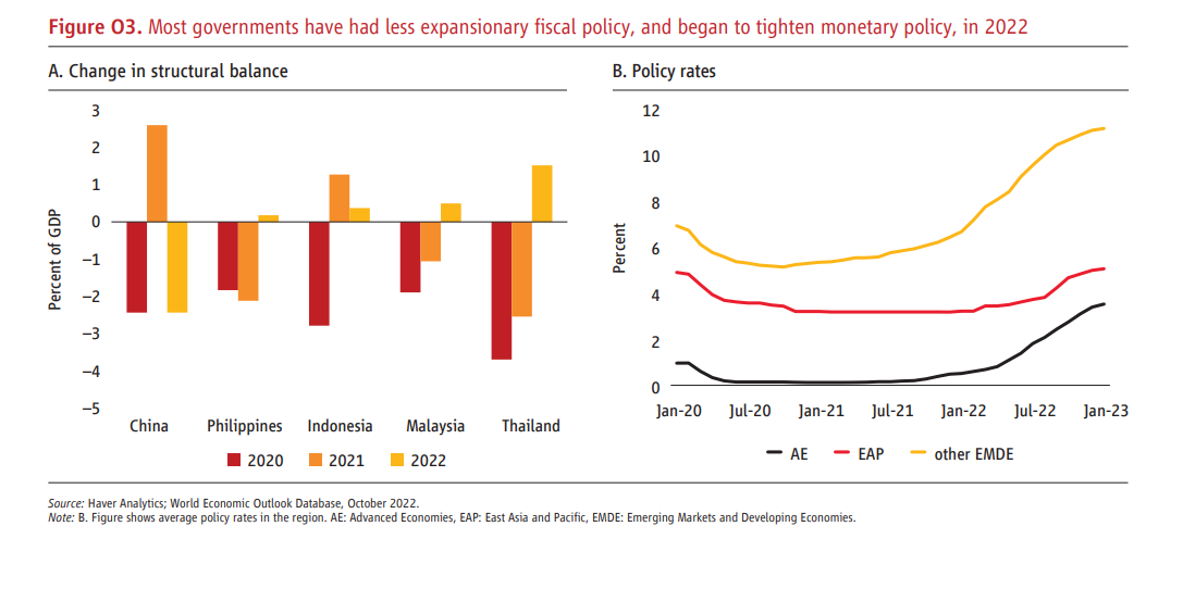 Most governments have had less expansionary fiscal policy, and began to tighten monetary policy, in 2022 