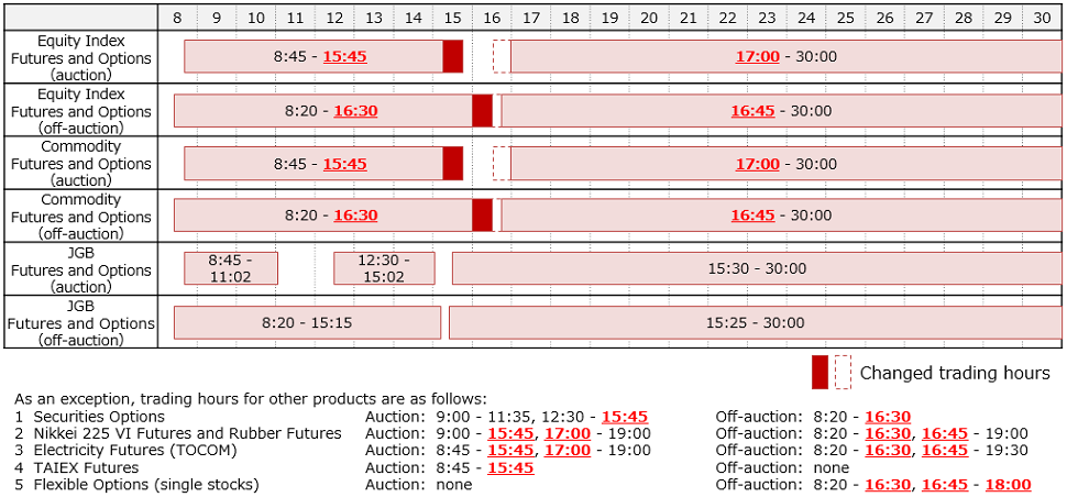 Derivatives Market Trading hours