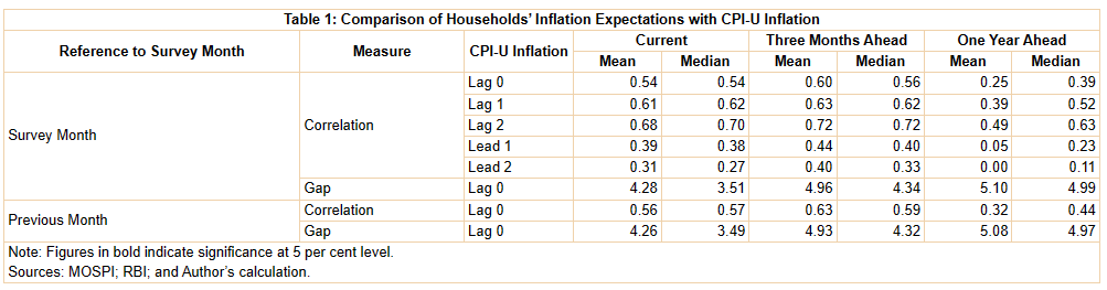 Comparison of Housholds' Inflation Expectations with CPI-U Inflation
