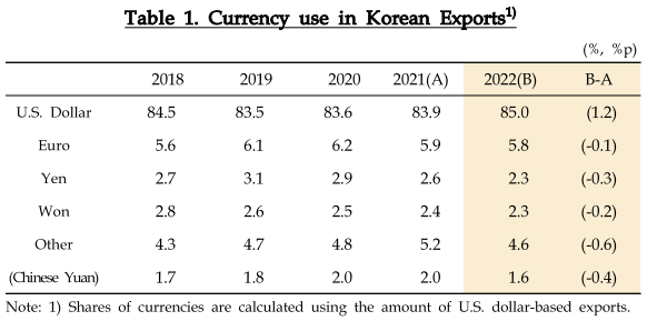 Currency use in Korean Exports