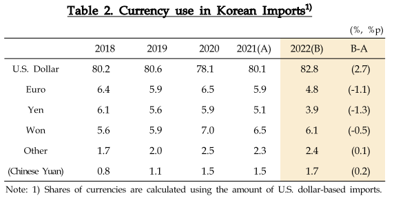 Currency use in Korean Imports